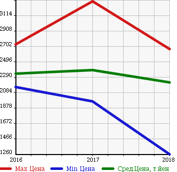 Аукционная статистика: График изменения цены MAZDA Мазда  ROADSTER RF NULL  в зависимости от года выпуска