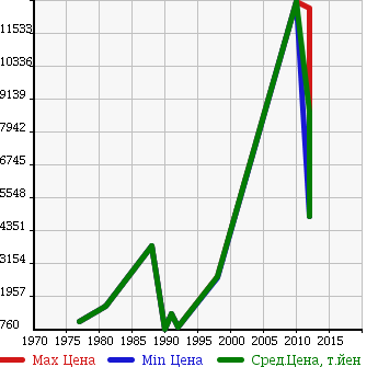 Аукционная статистика: График изменения цены ROLLS ROYCE Ролс Ройс  ROLLS ROYCE Ролс Ройс  в зависимости от года выпуска