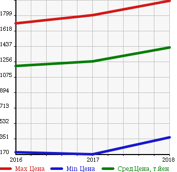 Аукционная статистика: График изменения цены TOYOTA Тойота  ROOMY NULL  в зависимости от года выпуска