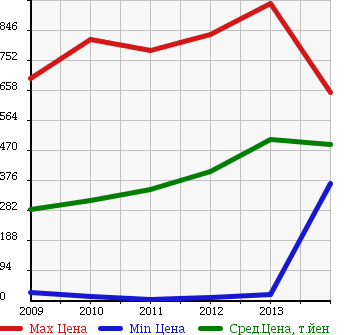 Аукционная статистика: График изменения цены NISSAN Ниссан  ROOX Рукс  в зависимости от года выпуска