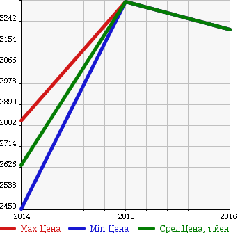Аукционная статистика: График изменения цены AUDI Ауди  RS Q3 NULL  в зависимости от года выпуска