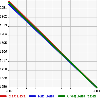Аукционная статистика: График изменения цены AUDI Ауди  RS4 AVANTE Аванте Rs4  в зависимости от года выпуска