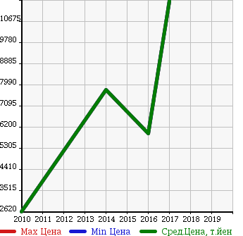 Аукционная статистика: График изменения цены AUDI Ауди  RS6 AVANTE Аванте Rs6  в зависимости от года выпуска