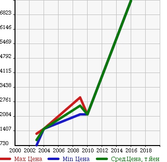 Аукционная статистика: График изменения цены AUDI Ауди  RS6 Рс6  в зависимости от года выпуска