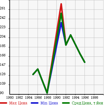 Аукционная статистика: График изменения цены DAIHATSU Дайхатсу  RUGGER Руггер  в зависимости от года выпуска