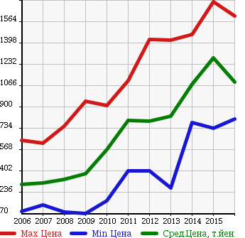 Аукционная статистика: График изменения цены TOYOTA Тойота  RUSH Раш  в зависимости от года выпуска