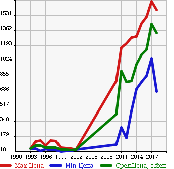Аукционная статистика: График изменения цены MITSUBISHI Мицубиси  RVR Рвр  в зависимости от года выпуска