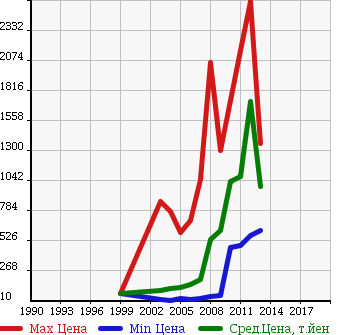 Аукционная статистика: График изменения цены MAZDA Мазда  RX-8 РИкс-8  в зависимости от года выпуска