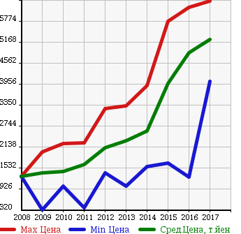 Аукционная статистика: График изменения цены LEXUS Лексус  RX РИкс  в зависимости от года выпуска