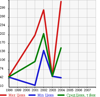 Аукционная статистика: График изменения цены MITSUOKA Мицуока  RYOGA Рёга  в зависимости от года выпуска