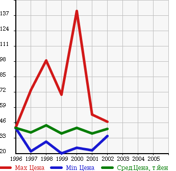 Аукционная статистика: График изменения цены HONDA Хонда  S-MX Смх  в зависимости от года выпуска