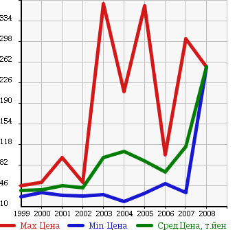 Аукционная статистика: График изменения цены JAGUAR Ягуар  S TYPE С тип  в зависимости от года выпуска