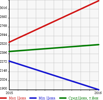 Аукционная статистика: График изменения цены AUDI Ауди  S1 NULL  в зависимости от года выпуска