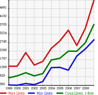 Аукционная статистика: График изменения цены HONDA Хонда  S2000 С 2000  в зависимости от года выпуска