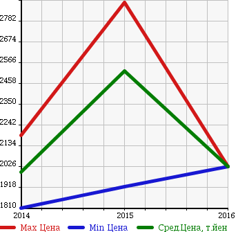 Аукционная статистика: График изменения цены AUDI Ауди  S3 SEDAN S3 седан  в зависимости от года выпуска