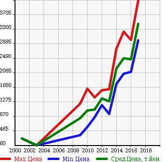 Аукционная статистика: График изменения цены AUDI Ауди  S3 С3  в зависимости от года выпуска