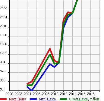 Аукционная статистика: График изменения цены AUDI Ауди  S4 AVANTE Аванте S4  в зависимости от года выпуска