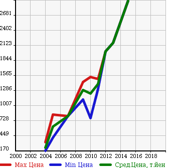 Аукционная статистика: График изменения цены AUDI Ауди  S4 С4  в зависимости от года выпуска
