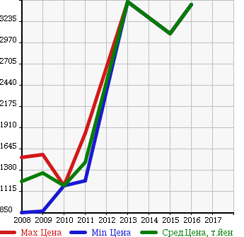 Аукционная статистика: График изменения цены AUDI Ауди  S5 С5  в зависимости от года выпуска