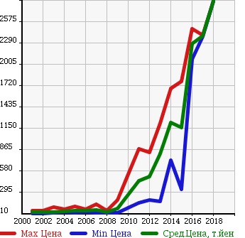 Аукционная статистика: График изменения цены VOLVO Вольво  S60 С60  в зависимости от года выпуска