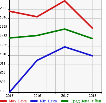 Аукционная статистика: График изменения цены HONDA Хонда  S660 NULL  в зависимости от года выпуска