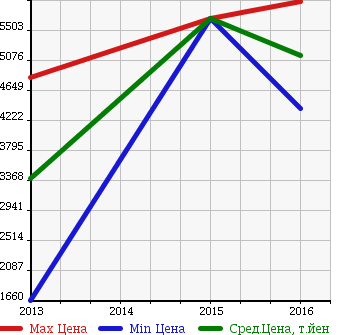 Аукционная статистика: График изменения цены AUDI Ауди  S7 SPORTBACK S7 спортбэк  в зависимости от года выпуска