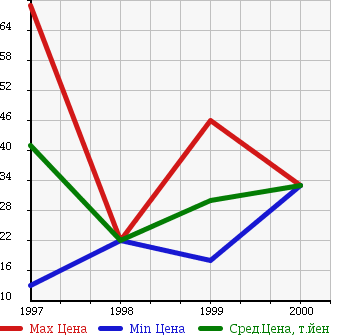 Аукционная статистика: График изменения цены VOLVO Вольво  S70 С70  в зависимости от года выпуска