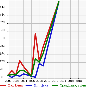 Аукционная статистика: График изменения цены VOLVO Вольво  S80 С80  в зависимости от года выпуска