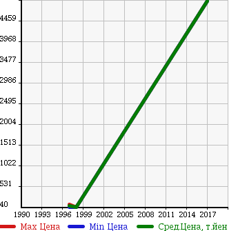 Аукционная статистика: График изменения цены VOLVO Вольво  S90 С90  в зависимости от года выпуска
