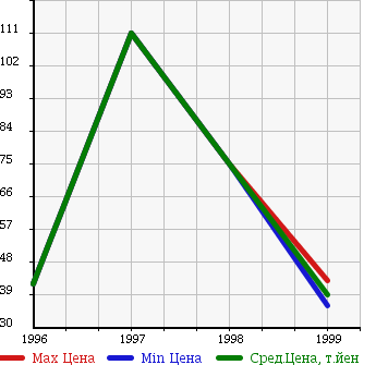 Аукционная статистика: График изменения цены GMC NULL  SAFARI Сафари  в зависимости от года выпуска