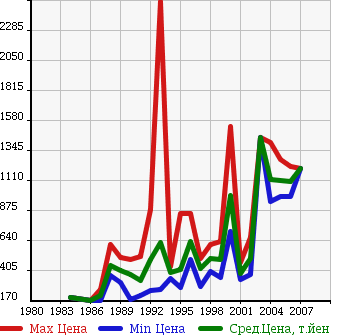 Аукционная статистика: График изменения цены NISSAN Ниссан  SAFARI Сафари  в зависимости от года выпуска