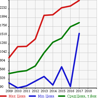 Аукционная статистика: График изменения цены TOYOTA Тойота  SAI Сай  в зависимости от года выпуска