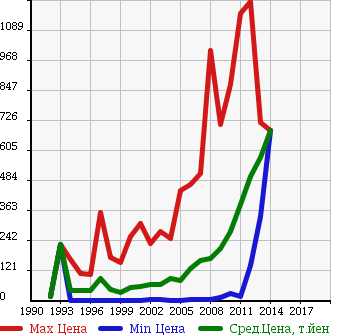 Аукционная статистика: График изменения цены SUBARU Субару  SAMBAR DIAS Самбар Диас  в зависимости от года выпуска