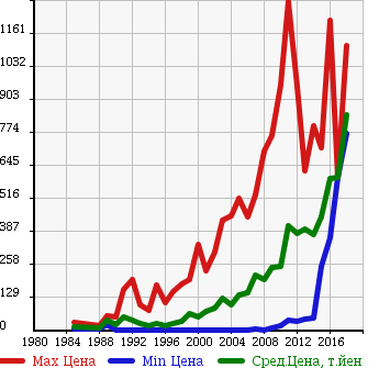 Аукционная статистика: График изменения цены SUBARU Субару  SAMBAR TRUCK Самбар Трак  в зависимости от года выпуска