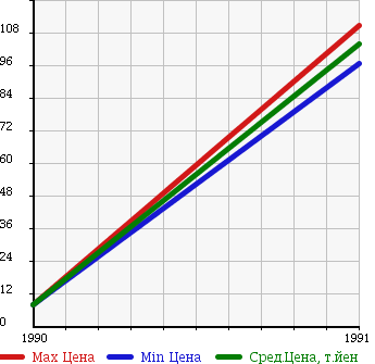 Аукционная статистика: График изменения цены SUBARU Субару  SAMBAR TRY Самбар Трай  в зависимости от года выпуска