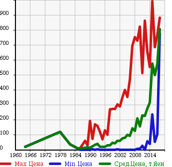 Аукционная статистика: График изменения цены SUBARU Субару  SAMBAR Самбар  в зависимости от года выпуска