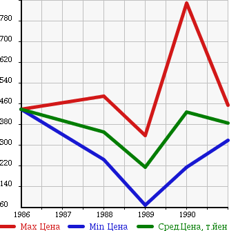 Аукционная статистика: График изменения цены MAZDA Мазда  SAVANNA RX-7 Саванна RX-7  в зависимости от года выпуска