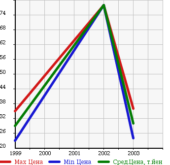 Аукционная статистика: График изменения цены RENAULT Рено  SCENIC Сценик  в зависимости от года выпуска
