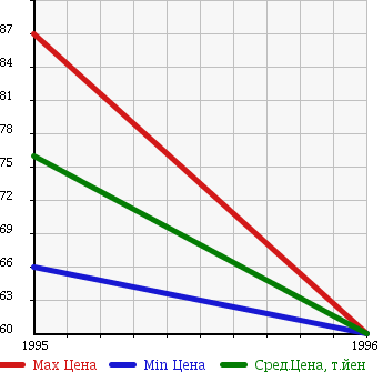 Аукционная статистика: График изменения цены TOYOTA Тойота  SCEPTER SEDAN Скептер Седан  в зависимости от года выпуска