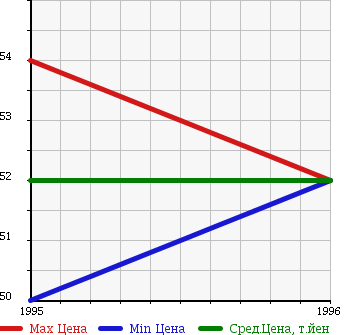 Аукционная статистика: График изменения цены TOYOTA Тойота  SCEPTER STATION WAGON Скептер Стейшн Вагон  в зависимости от года выпуска