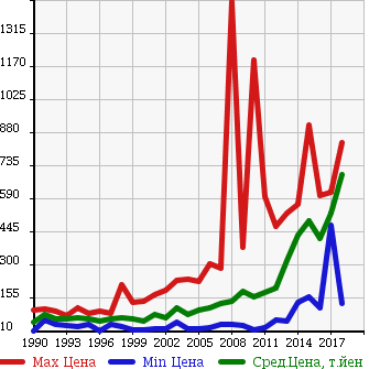 Аукционная статистика: График изменения цены MAZDA Мазда  SCRUM TRUCK Скрум Трак  в зависимости от года выпуска