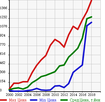 Аукционная статистика: График изменения цены MAZDA Мазда  SCRUM WAGON Скрум Вагон  в зависимости от года выпуска