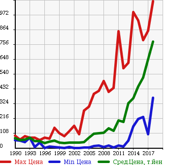 Аукционная статистика: График изменения цены MAZDA Мазда  SCRUM Скрум  в зависимости от года выпуска