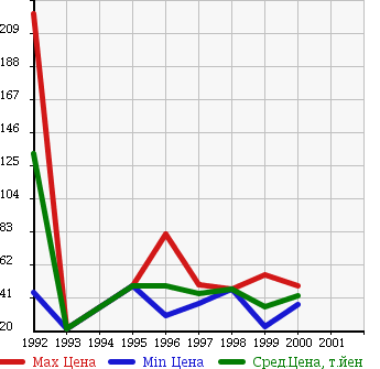 Аукционная статистика: График изменения цены MAZDA Мазда  SENTIA Сентия  в зависимости от года выпуска