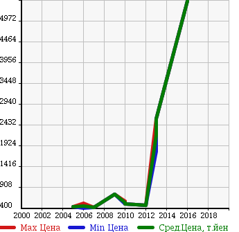 Аукционная статистика: График изменения цены TOYOTA Тойота  SEQUOIA Секвойя  в зависимости от года выпуска