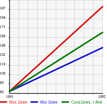 Аукционная статистика: График изменения цены TOYOTA Тойота  SERA Сера  в зависимости от года выпуска