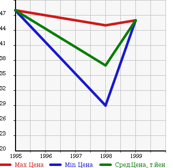 Аукционная статистика: График изменения цены NISSAN Ниссан  SERENA CARGO Серена Карго  в зависимости от года выпуска