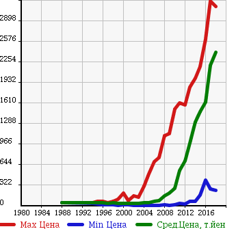 Аукционная статистика: График изменения цены NISSAN Ниссан  SERENA Серена  в зависимости от года выпуска