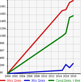 Аукционная статистика: График изменения цены HONDA Хонда  SHUTTLE Шатл  в зависимости от года выпуска