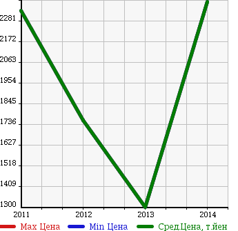 Аукционная статистика: График изменения цены TOYOTA Тойота  SIENNA Сиенна  в зависимости от года выпуска